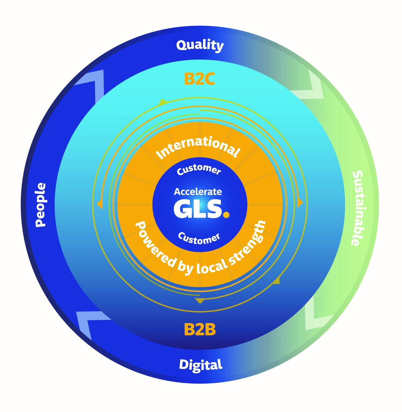 Die neue Strategie: Accelerate GLS