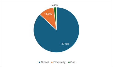 La distibution actuelle de la energy surcharge est en cours depuis 01/01/2025