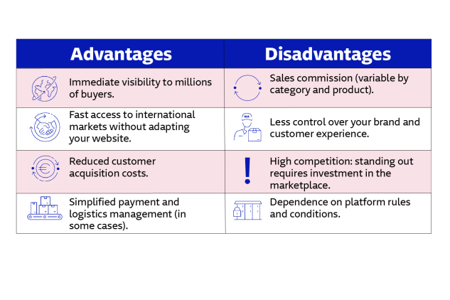 Advantages and Disadvantages of Selling on Marketplaces
