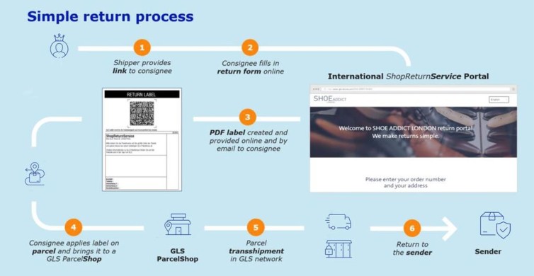 simple return proces